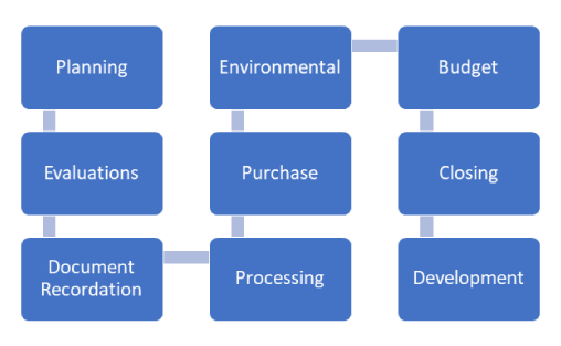 The land development and mapping process The land development and mapping process